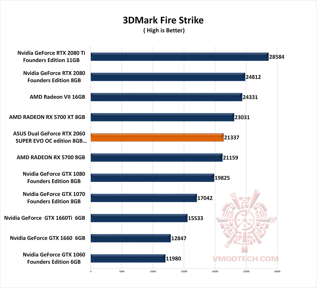 fire g ASUS Dual GeForce RTX 2060 SUPER EVO OC edition 8GB GDDR6 Review