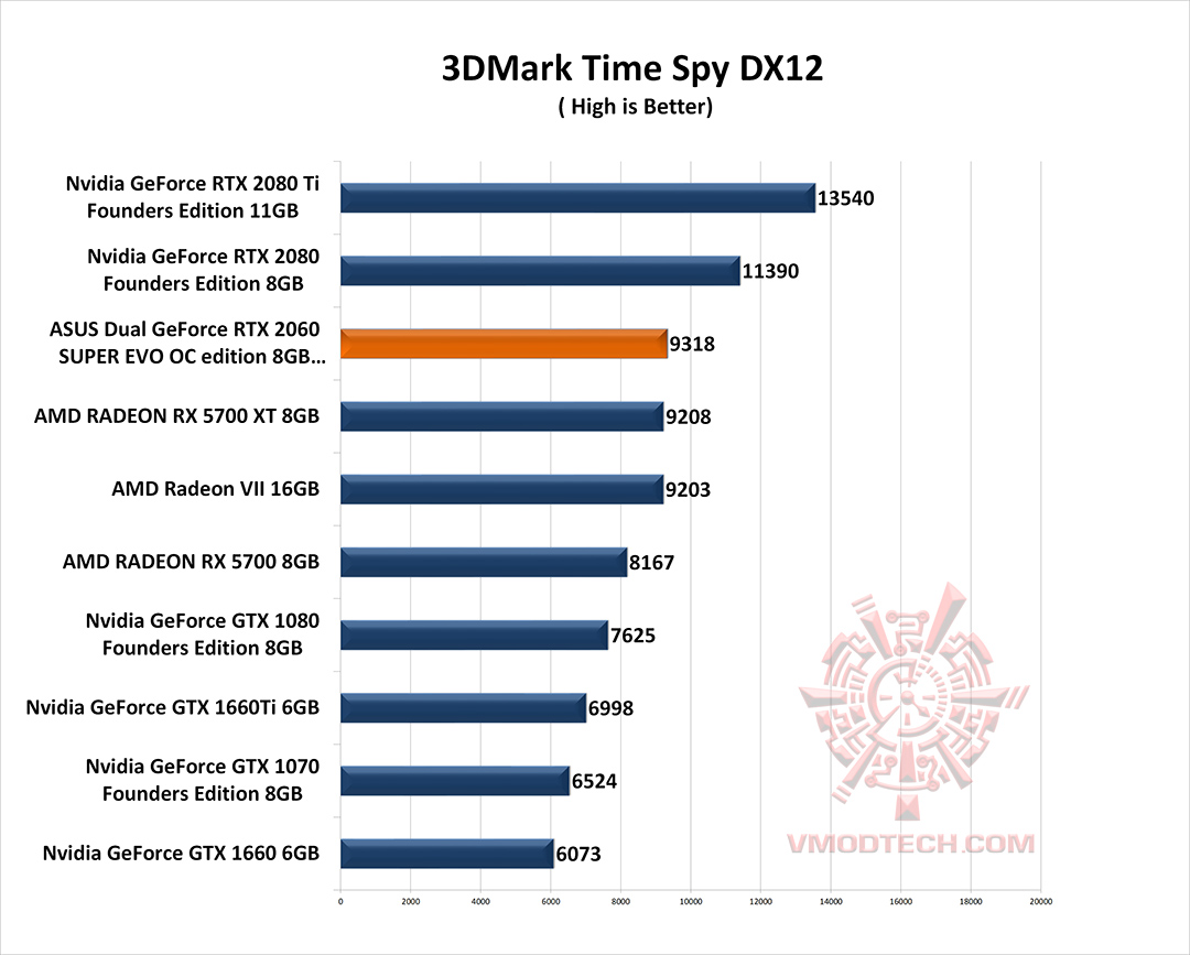 spy g ASUS Dual GeForce RTX 2060 SUPER EVO OC edition 8GB GDDR6 Review