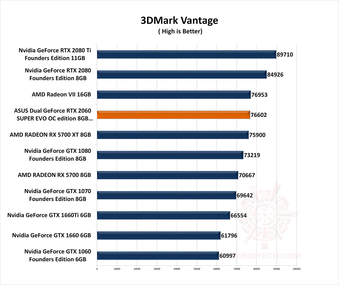 vt g ASUS Dual GeForce RTX 2060 SUPER EVO OC edition 8GB GDDR6 Review