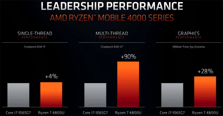 untitled 11 AMD เปิดตัวซีพียู AMD Ryzen 4000 Mobile สองรุ่น 4800U และ 4800H ที่ใช้งานในแล็ปท็อป