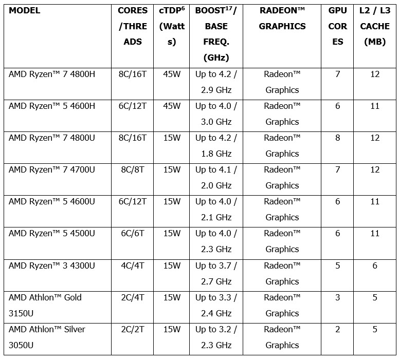 2020 01 08 11 59 231 AMD เปิดตัวโปรเซสเซอร์ประสิทธิภาพสูงที่สุดในโลกสำหรับคอมพิวเตอร์ และแล็ปท็อป Ultrathin ในงาน CES 2020