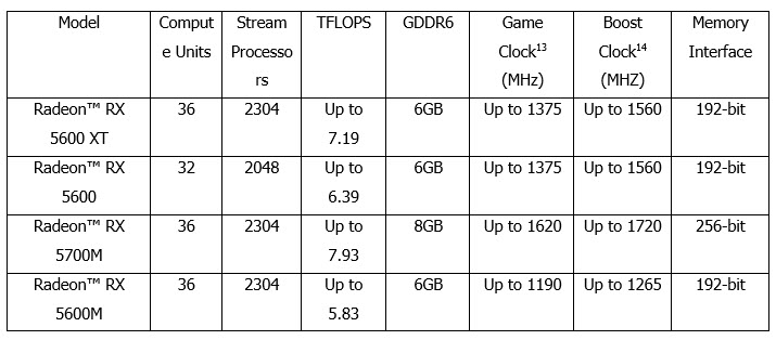 2020 01 08 20 04 36 AMD เปิดตัวกราฟิกการ์ดใหม่ 4 รุ่นสำหรับคอมพิวเตอร์เดสก์ท็อป และแล็ปท็อป ในชื่อตระกูล AMD Radeon™ RX 5600 Series ได้แก่ AMD Radeon RX 5600XT , RX 5600 , RX 5600M และ RX 5700M
