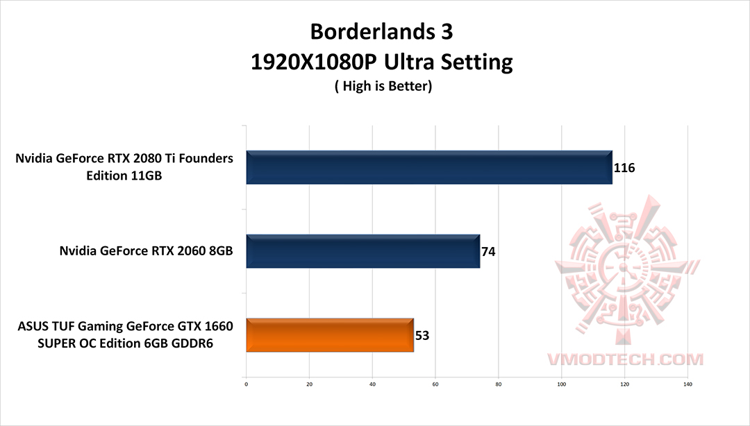 bl3 g ASUS TUF Gaming GeForce GTX 1660 SUPER OC Edition 6GB GDDR6 Review