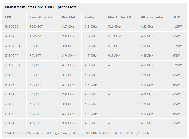 2020-01-11_10-54-07 2020 01 11 10 54 07 ลือ!! Intel เลื่อนเปิดตัวซีพียูรุ่นใหม่ Intel 10th GEN ในรุ่นเดสก์ท็อปออกไปเพราะซีพียูมีอัตราการบริโภคไฟที่สูงเกิน 300W TDP