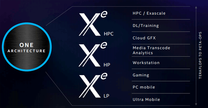 untitled 2 Intel เปิดตัวการ์ดจอต้นแบบ Intel Xe DG1 ที่ออกแบบให้ใช้งาน 3กลุ่มหลัก Xe LP , Xe HP , และ Xe HPC 