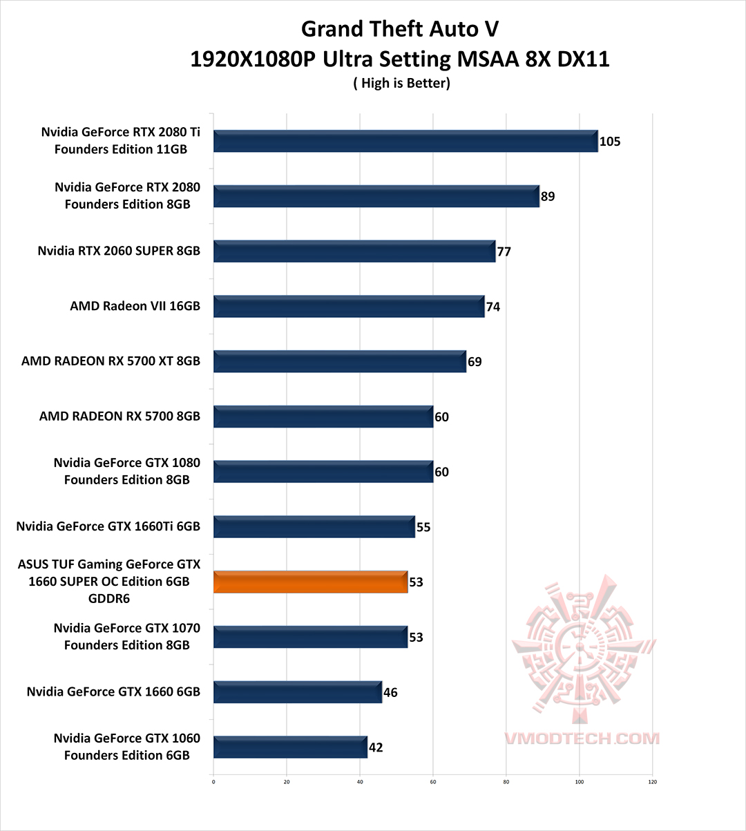gta v g ASUS TUF Gaming GeForce GTX 1660 SUPER OC Edition 6GB GDDR6 Review