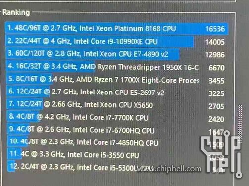 intel-core-i9-10990xe-cinebench-r20 intel core i9 10990xe cinebench r20 หลุดข้อมูลซีพียู Intel Core i9 10990XE จำนวนคอร์ 22C/44T ความเร็ว 5GHz All Core Boost อัตราบริโภคไฟ 380W TDP