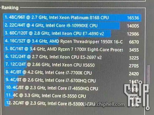 intel core i9 10990xe cinebench r20 หลุดข้อมูลซีพียู Intel Core i9 10990XE จำนวนคอร์ 22C/44T ความเร็ว 5GHz All Core Boost อัตราบริโภคไฟ 380W TDP 