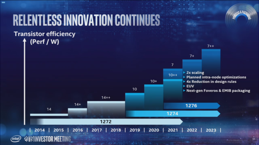 2019 05 09 1 09 08 1030x579 ลือ!! Intel กำลังพัฒนาการ์ดจอ Intel Xe DG2 รุ่นที่2 สถาปัตย์ 7nm ซึ่งเป็นการ์ดจอระดับ Hi End คาดเปิดตัว 2022 