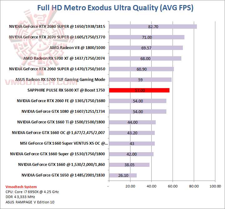 metro Sapphire Radeon RX 5600 XT Pulse 6GB GDDR6 Review