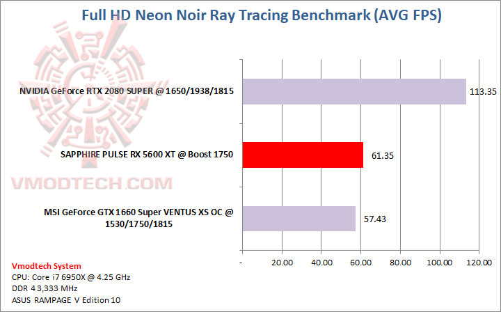 neon Sapphire Radeon RX 5600 XT Pulse 6GB GDDR6 Review