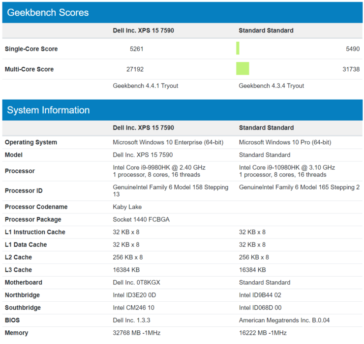 intel core i9 10980hk cpu performance benchmark 4 740x7012 หลุดผลทดสอบ Intel Core i9 10980HK 8C/16T ความเร็ว 5GHz+ กันเลยทีเดียว 