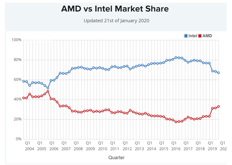 2020-01-22_14-10-52 2020 01 22 14 10 52 ลือ!! Intel เตรียมลดราคาซีพียูครั้งใหญ่เตรียมรับมือ AMD ZEN3 ในครึ่งปีหลัง 2020