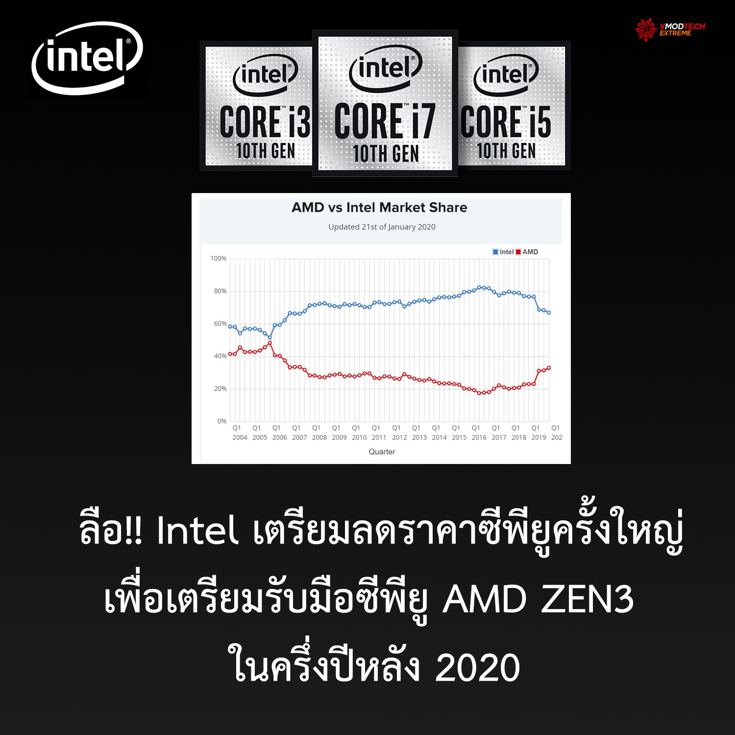 intel-amd-zen3-2020 intel amd zen3 2020 ลือ!! Intel เตรียมลดราคาซีพียูครั้งใหญ่เตรียมรับมือ AMD ZEN3 ในครึ่งปีหลัง 2020