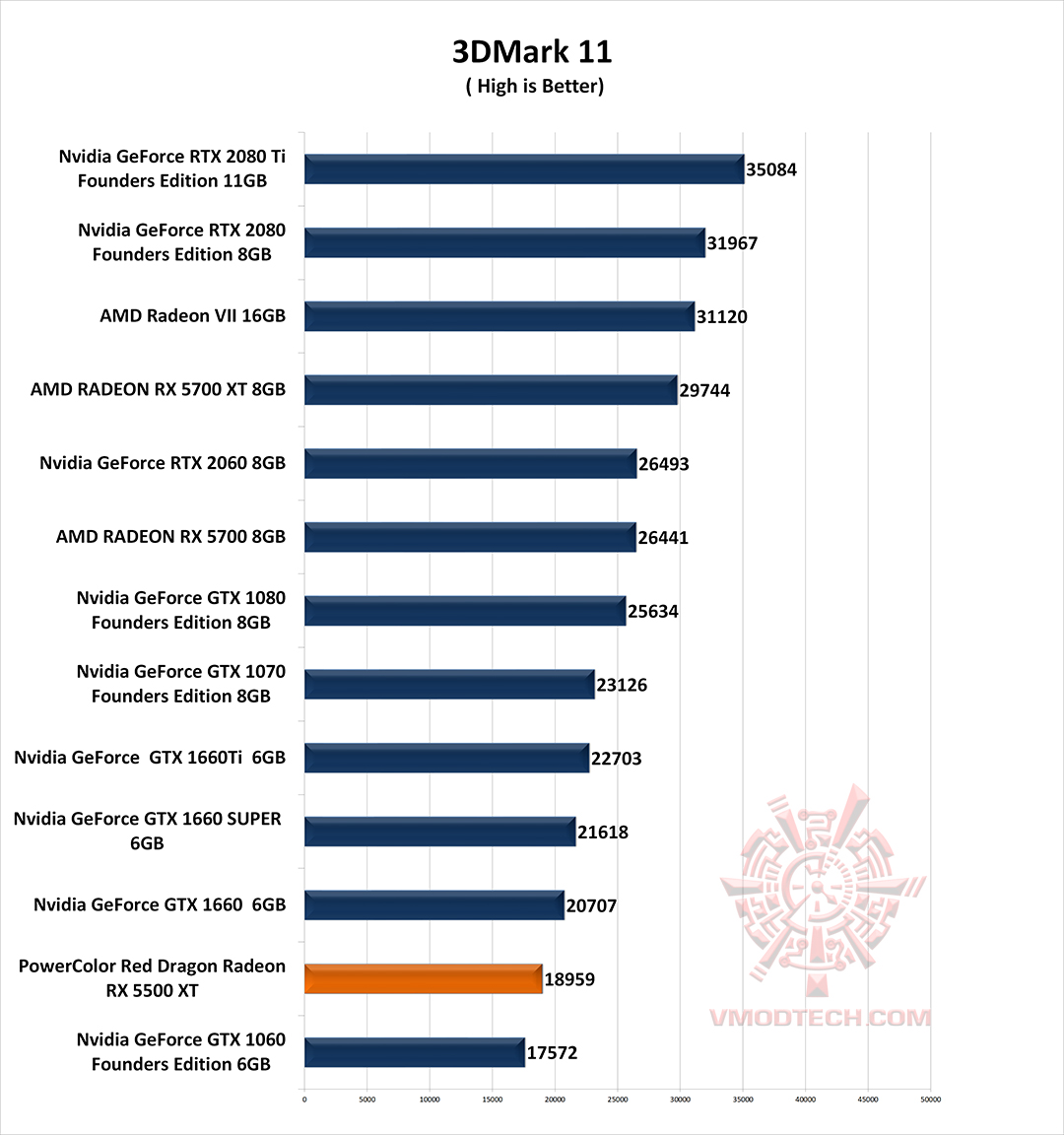 11 g PowerColor Red Dragon Radeon RX 5500 XT Review