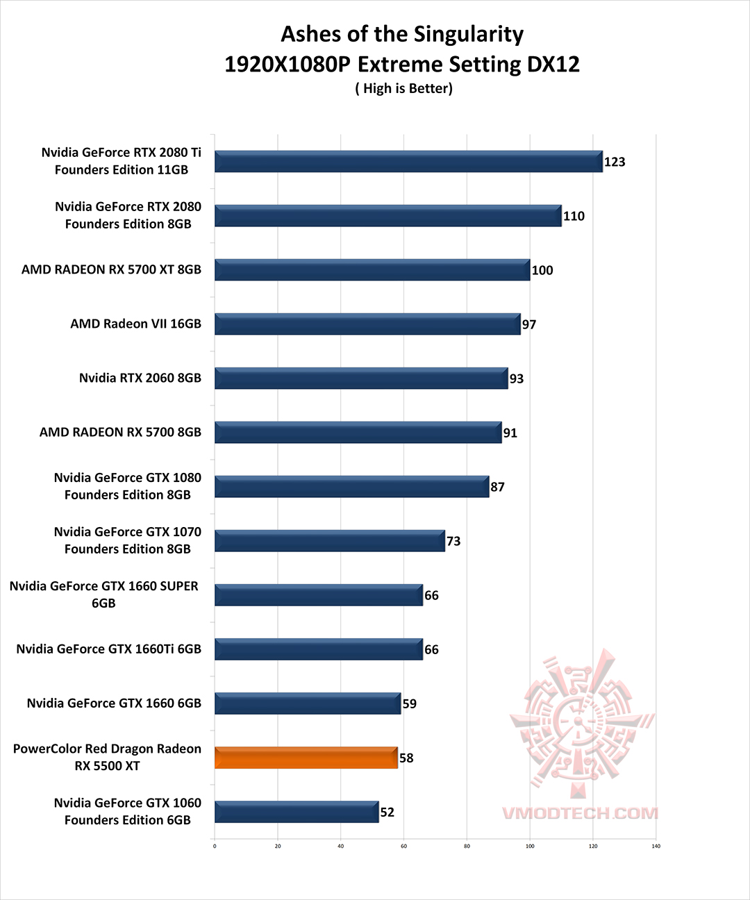 as s g PowerColor Red Dragon Radeon RX 5500 XT Review