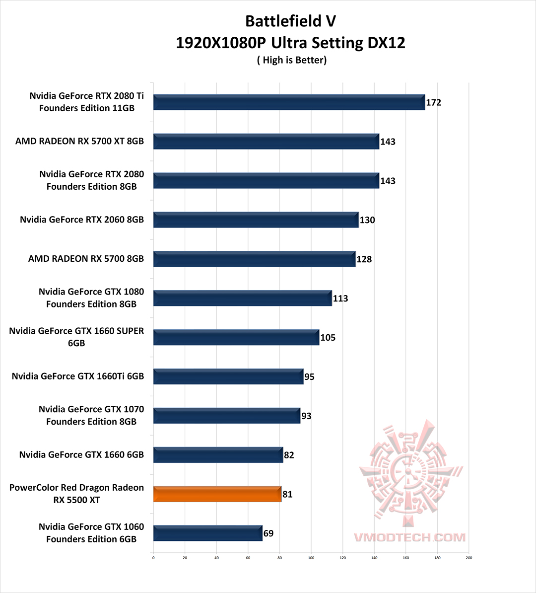 bf v g PowerColor Red Dragon Radeon RX 5500 XT Review