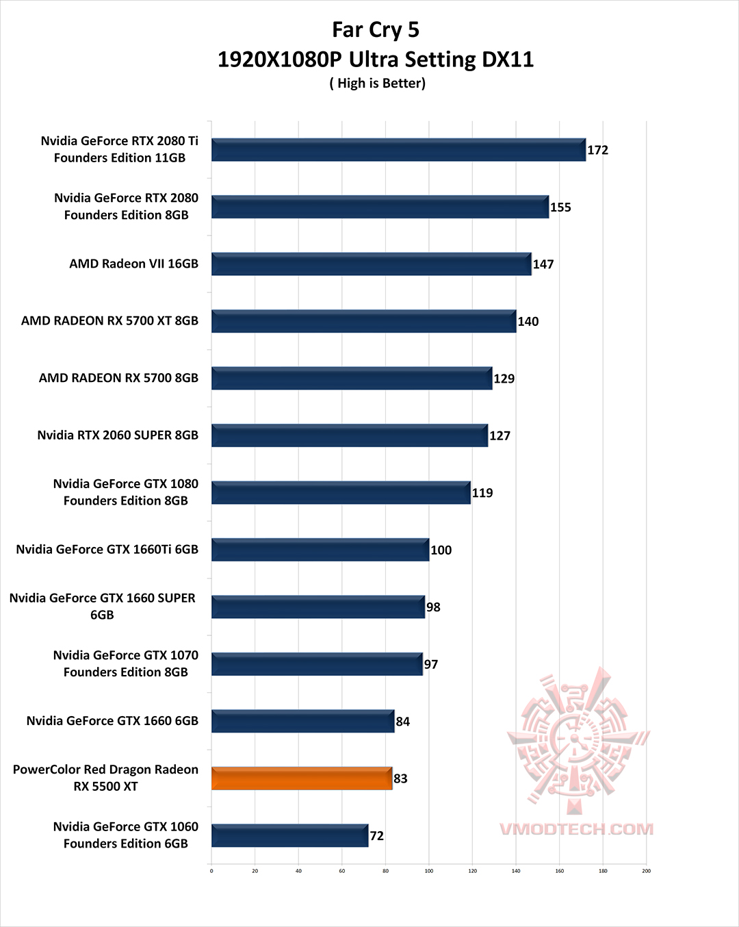 fc5 g PowerColor Red Dragon Radeon RX 5500 XT Review