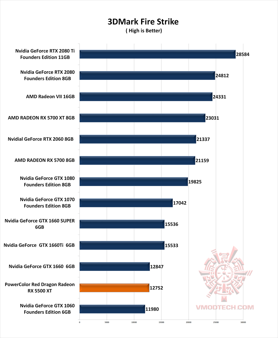 fire g PowerColor Red Dragon Radeon RX 5500 XT Review
