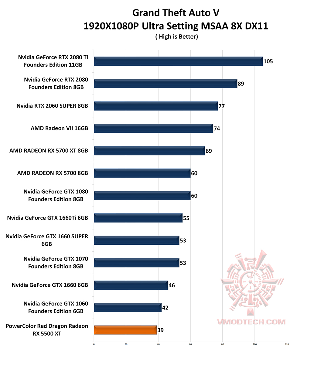 gta v g PowerColor Red Dragon Radeon RX 5500 XT Review