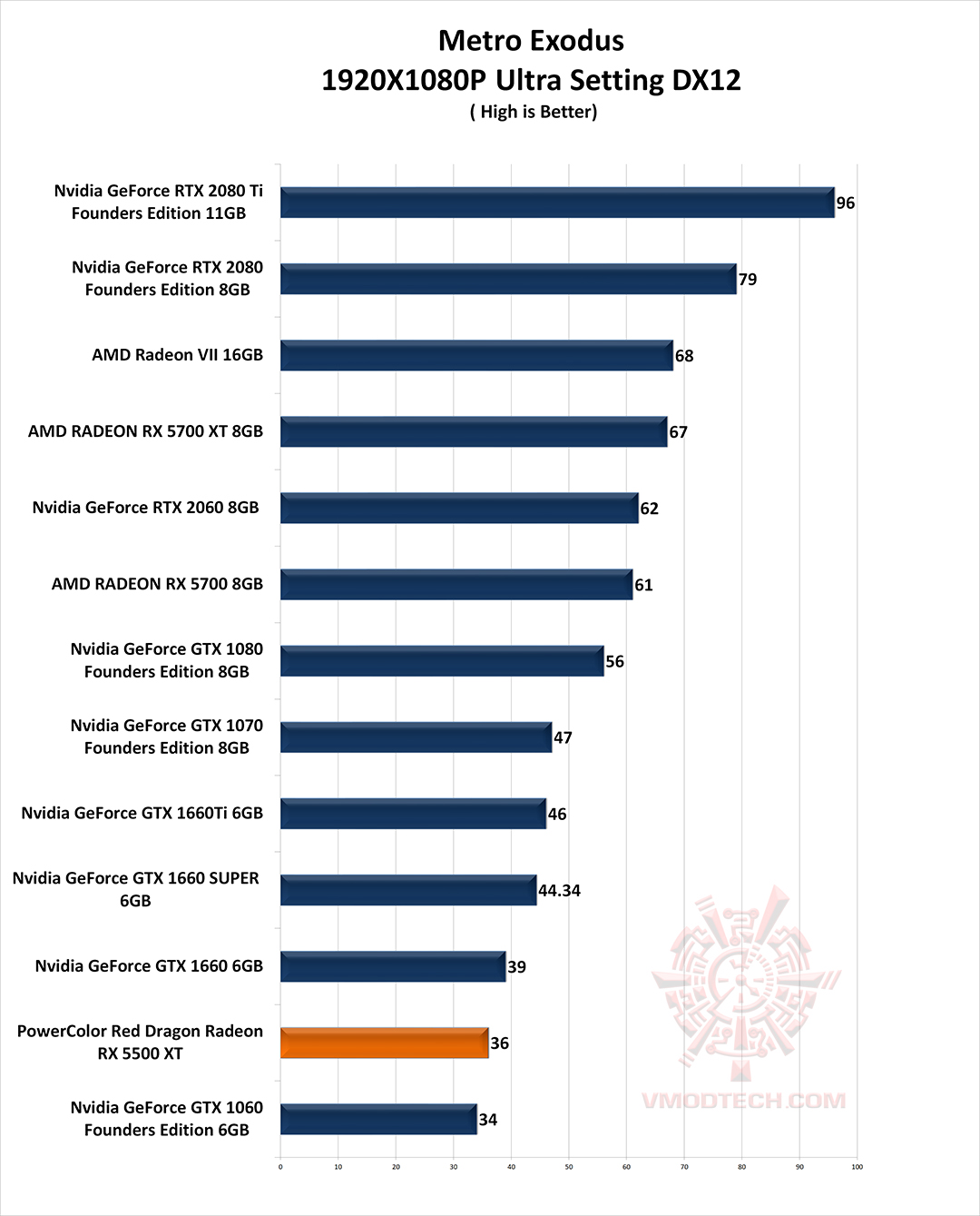 mt g PowerColor Red Dragon Radeon RX 5500 XT Review