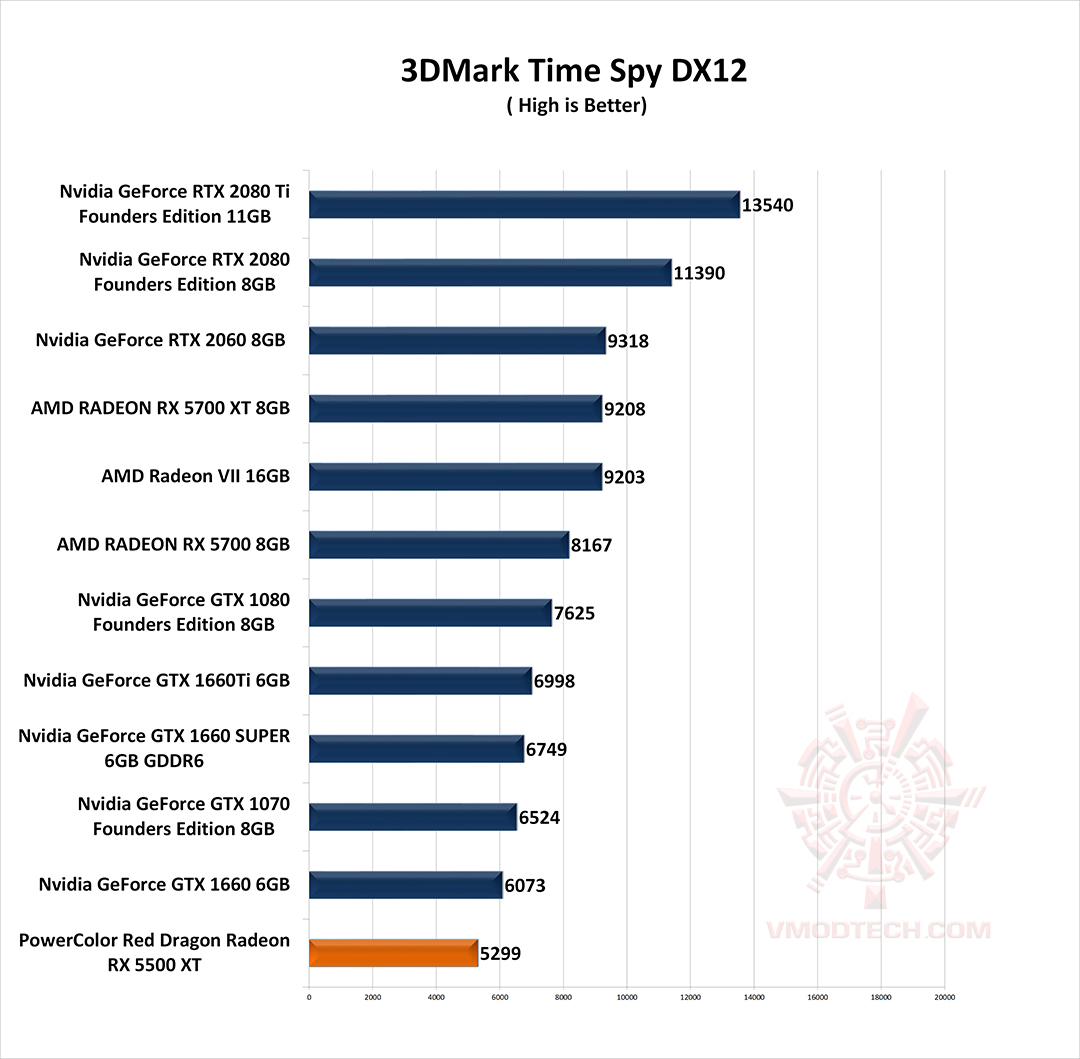 spy g PowerColor Red Dragon Radeon RX 5500 XT Review