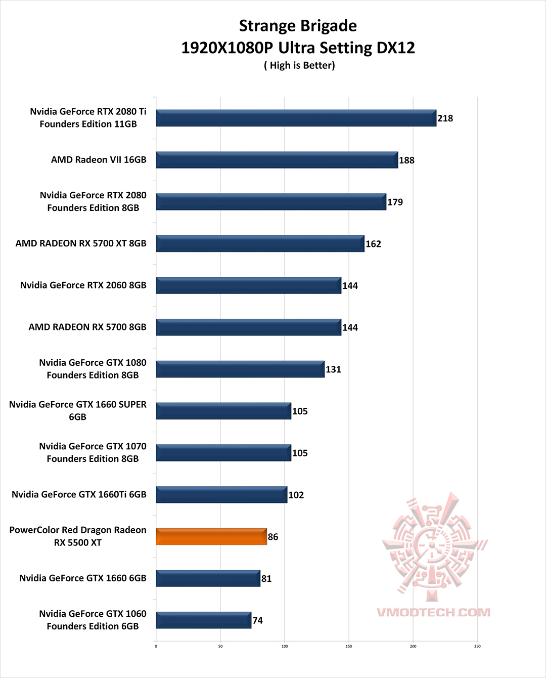 stb g PowerColor Red Dragon Radeon RX 5500 XT Review