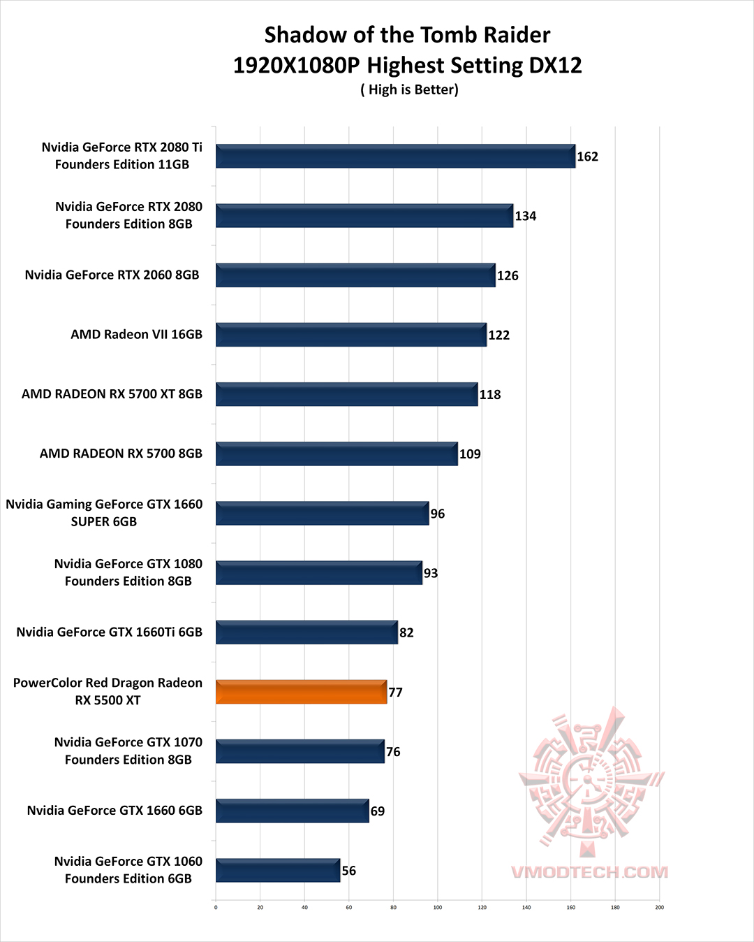 tomb g PowerColor Red Dragon Radeon RX 5500 XT Review