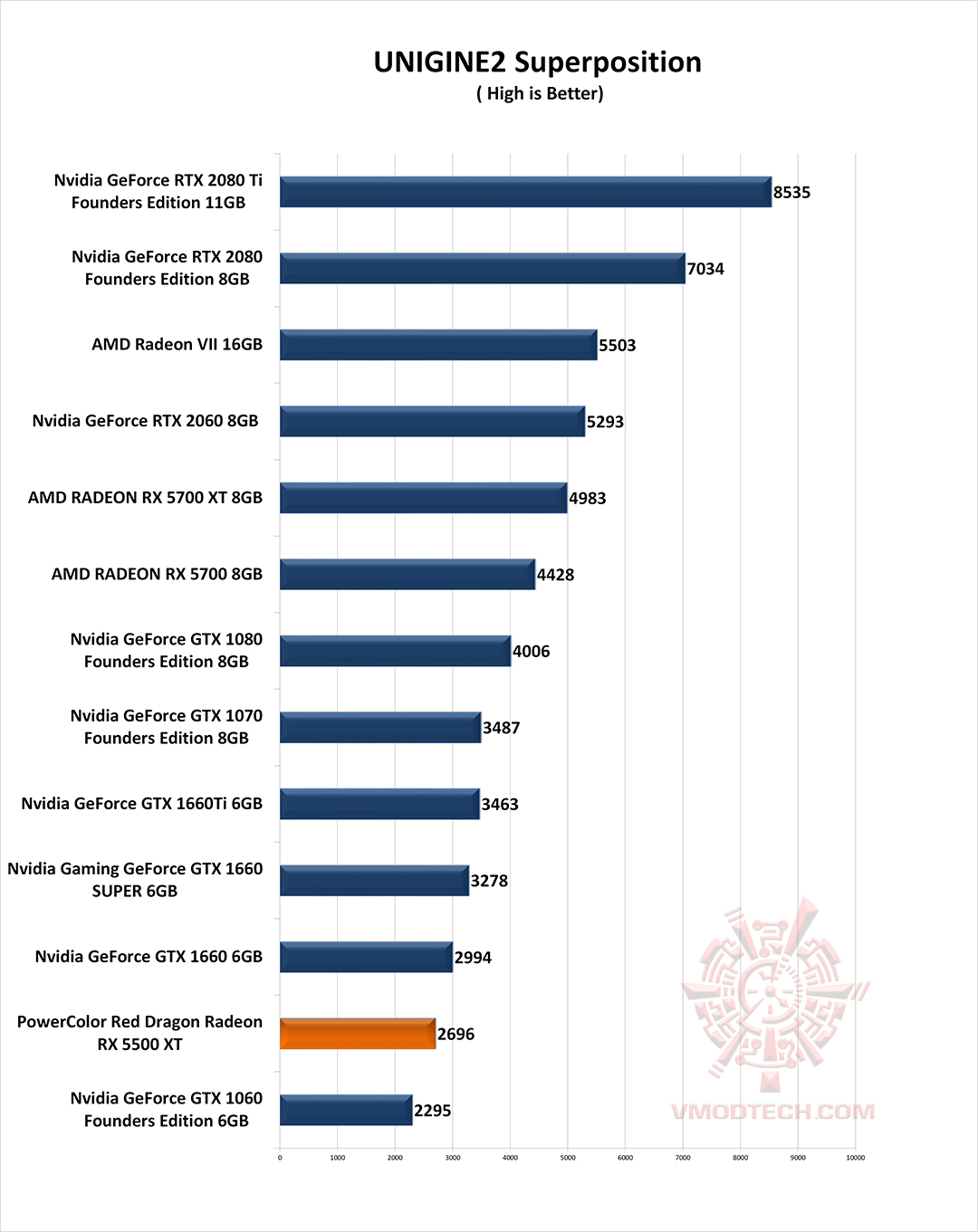 un2 g PowerColor Red Dragon Radeon RX 5500 XT Review