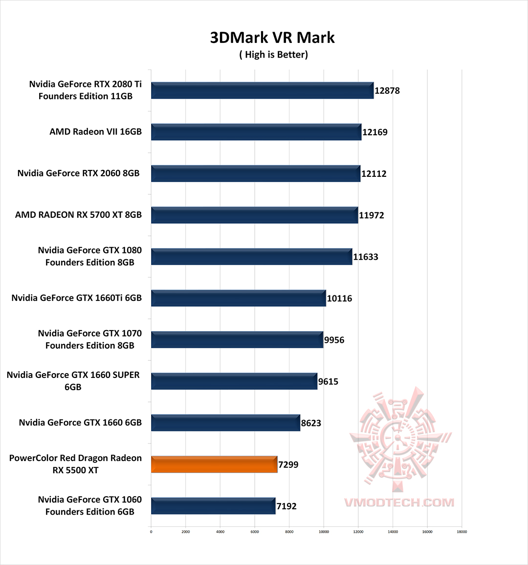 vr g PowerColor Red Dragon Radeon RX 5500 XT Review