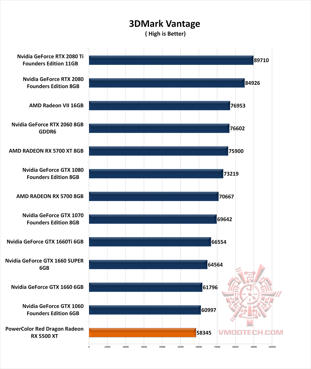vt g PowerColor Red Dragon Radeon RX 5500 XT Review