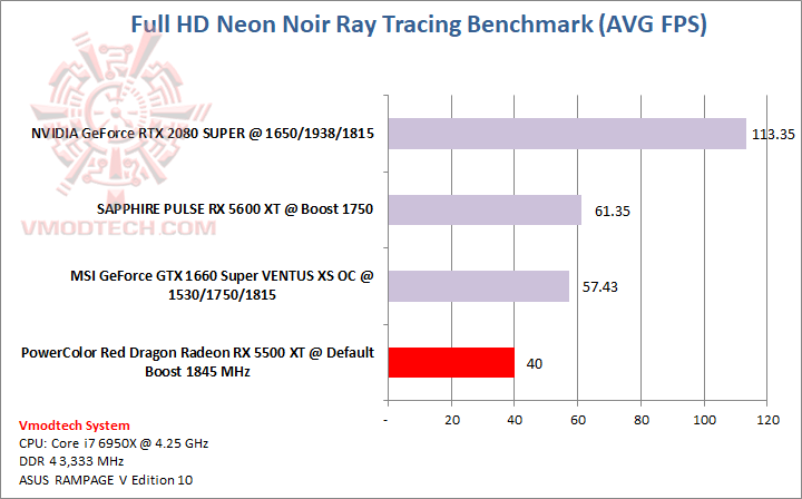 neon PowerColor Red Dragon Radeon RX 5500 XT EP2 Review