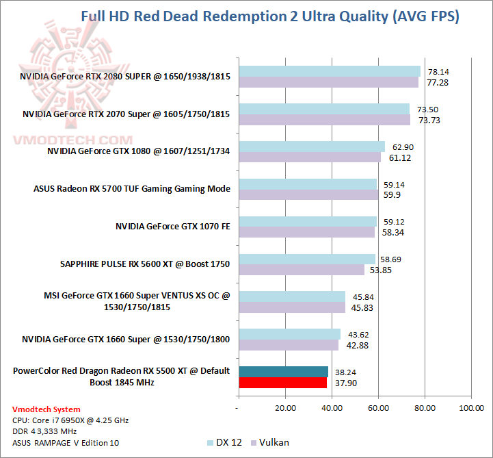 reddead PowerColor Red Dragon Radeon RX 5500 XT EP2 Review