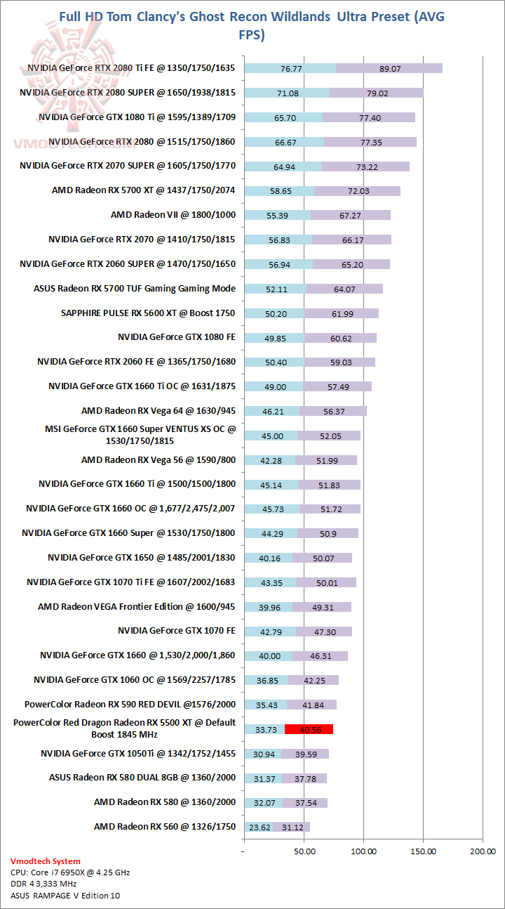 wild PowerColor Red Dragon Radeon RX 5500 XT EP2 Review