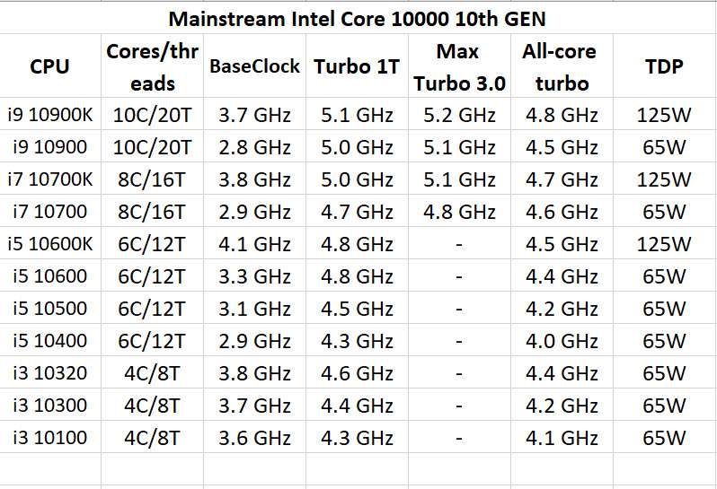 2020 02 03 9 03 271 หลุด!! สเปก Intel Core i9 10900K จำนวนคอร์ 10C/20T ความเร็ว 5.1 GHz อัตราการบริโภคไฟ 125W TDP 