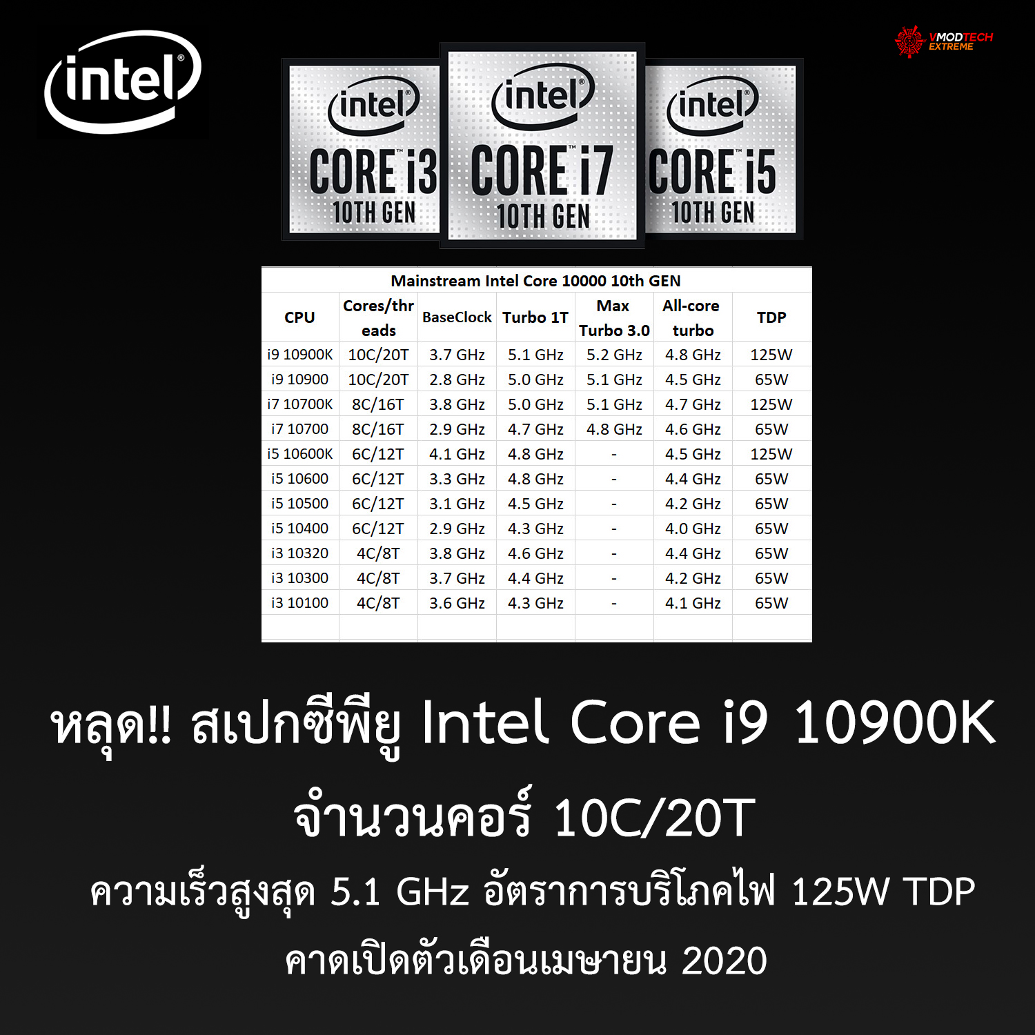 intel core i9 10900k spec หลุด!! สเปก Intel Core i9 10900K จำนวนคอร์ 10C/20T ความเร็ว 5.1 GHz อัตราการบริโภคไฟ 125W TDP 