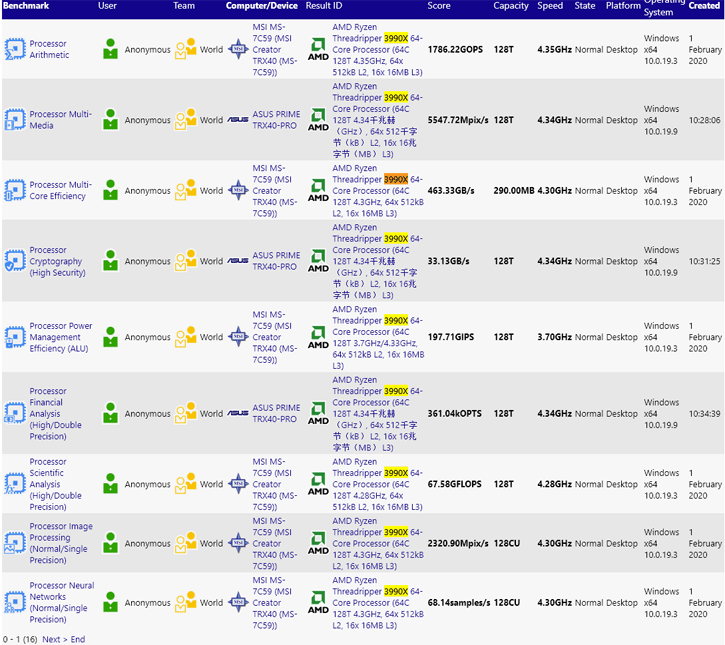 untitled 21 หลุดผลทดสอบ AMD Ryzen Threadripper 3990X 64C/128T อย่างไม่เป็นทางการในโปรแกรม SiSoftware benchmark