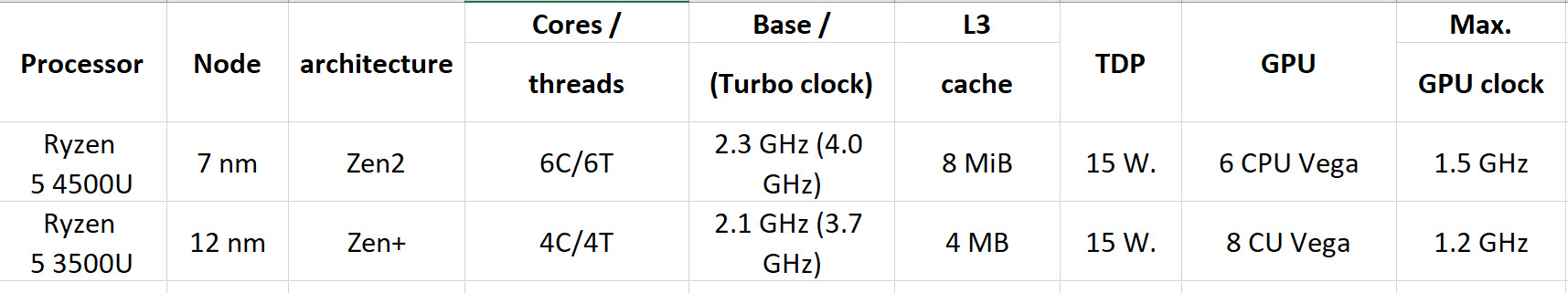 2020-02-07_11-11-36 2020 02 07 11 11 36 หลุดผลทดสอบ AMD Ryzen 5 4500U 6C/6T ใช้สถาปัตย์ Zen2 ขนาด 7nm ความเร็ว 2.3 GHz 4.0 GHz บริโภคไฟ 15W TDP ใช้งานในแล็ปท็อป