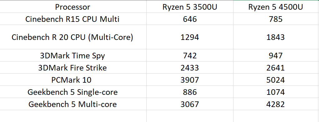 2020-02-07_11-16-11 2020 02 07 11 16 11 หลุดผลทดสอบ AMD Ryzen 5 4500U 6C/6T ใช้สถาปัตย์ Zen2 ขนาด 7nm ความเร็ว 2.3 GHz 4.0 GHz บริโภคไฟ 15W TDP ใช้งานในแล็ปท็อป