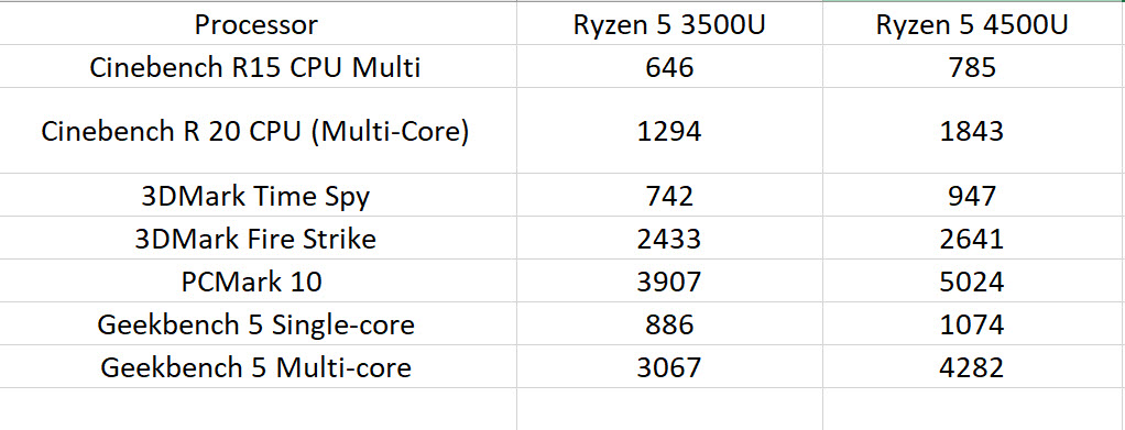 2020 02 07 11 16 11 หลุดผลทดสอบ AMD Ryzen 5 4500U 6C/6T ใช้สถาปัตย์ Zen2 ขนาด 7nm ความเร็ว 2.3 GHz   4.0 GHz บริโภคไฟ 15W TDP ใช้งานในแล็ปท็อป