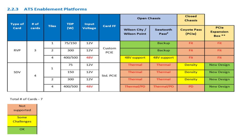 intel xe 4 tiles 512eu ats deployment arctic sound 2 850x479 หลุดข้อมูลการ์ดจอ Intel Xe ในรุ่น Arctic Sound มีจำนวนคอร์ 512 EUs ใช้แรม HBM2e 2.8G อัตราการบริโภคไฟ 500W TDP