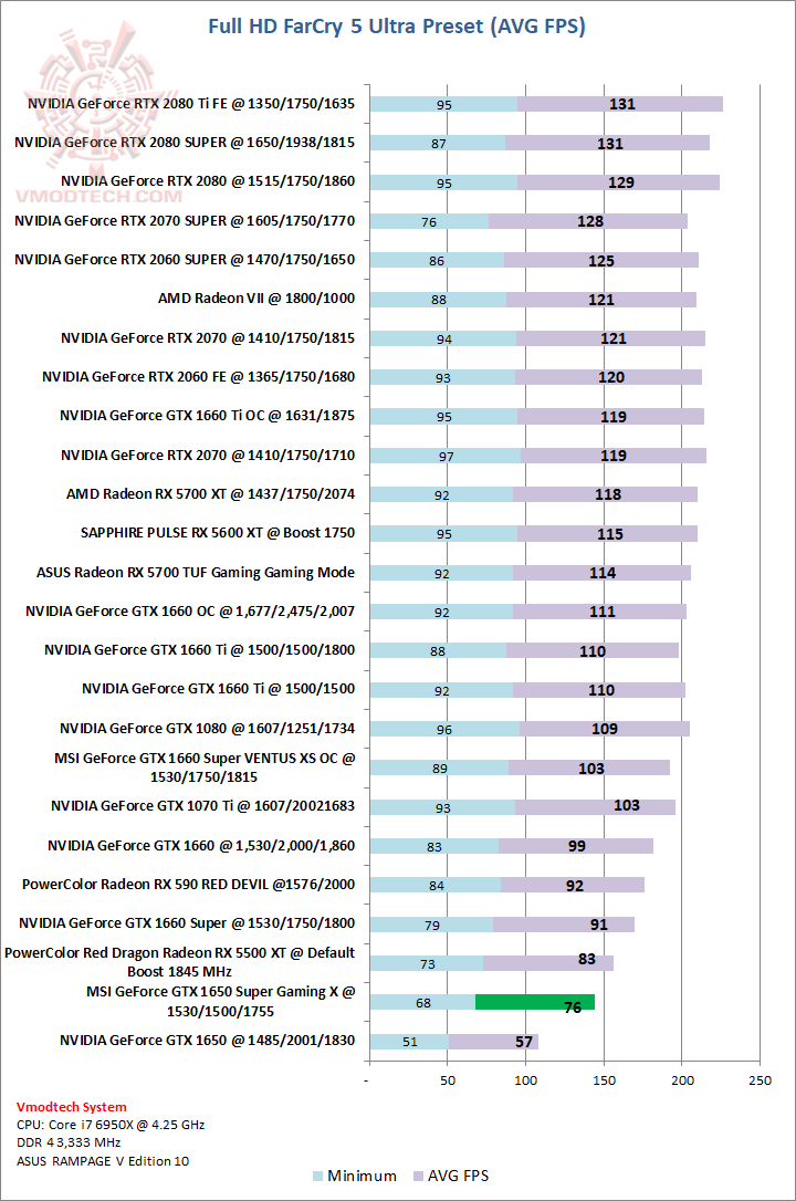 farcry MSI GeForce GTX 1650 SUPER GAMING X Review