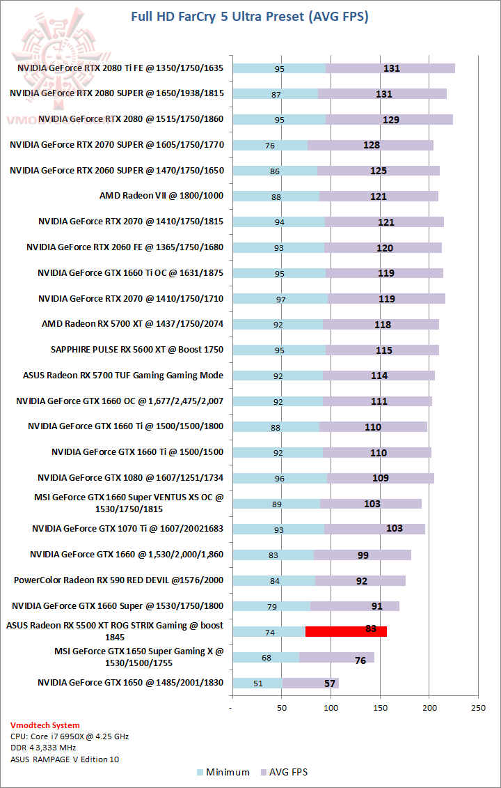 farcry ASUS Radeon RX 5500 XT ROG STRIX Gaming Review
