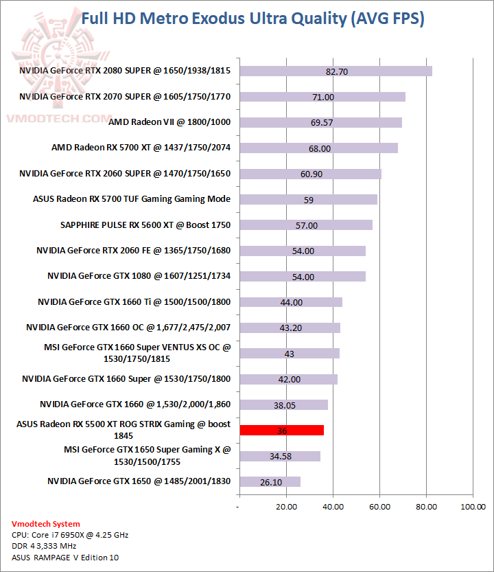 metro ASUS Radeon RX 5500 XT ROG STRIX Gaming Review