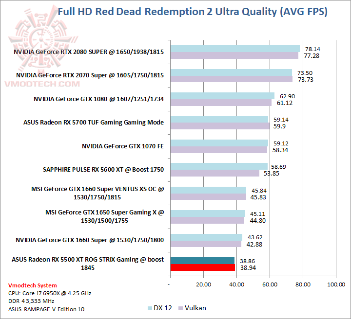 red ASUS Radeon RX 5500 XT ROG STRIX Gaming Review