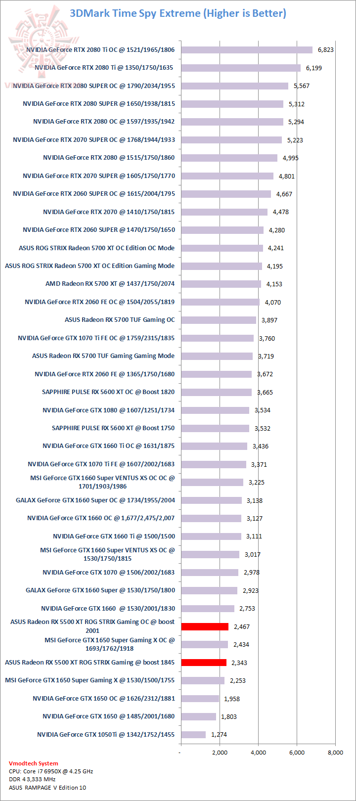 tsx ASUS Radeon RX 5500 XT ROG STRIX Gaming Review