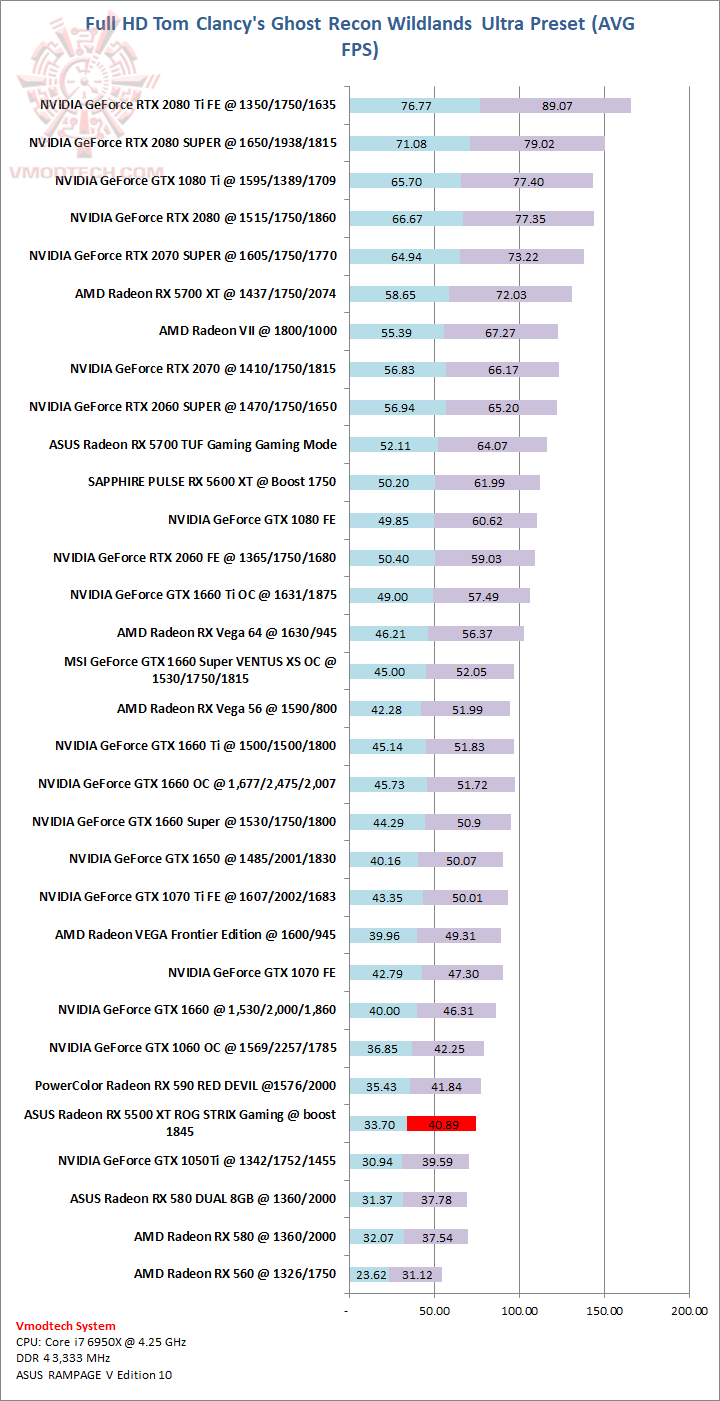 wildlands ASUS Radeon RX 5500 XT ROG STRIX Gaming Review