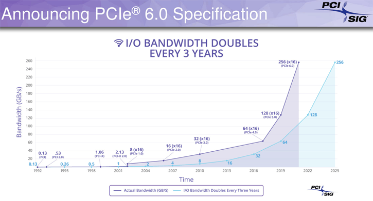 untitled 1 เผยสเปก PCIe 6.0 รับส่งข้อมูลเร็วถึง 64 GT/s แรงกว่า PCIe 5.0 ถึง 2เท่ากันเลยทีเดียว ส่วน PCIe 5.0 เตรียมใช้งานจริงเร็วๆนี้ 