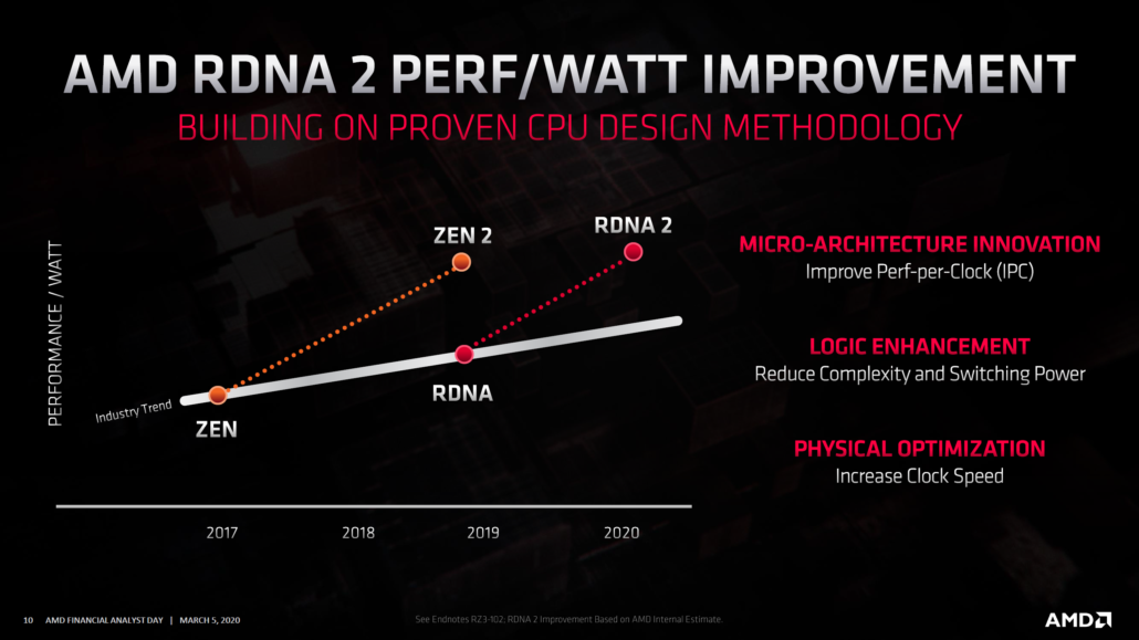 amd-radeon-roadmap-2020_5-1030x579 amd radeon roadmap 2020 5 1030x579 AMD ประกาศเปิดตัวการ์ดจอรุ่นถัดไป Radeon RX “Navi 2x” ที่ใช้เทคโนโลยี RDNA2 ประสิทธิภาพแรงขึ้น 50% เทียบวัตต์ต่อวัตต์มาพร้อมฟีเจอร์ Ray Tracing , VRS และอื่นๆอีกมากมาย