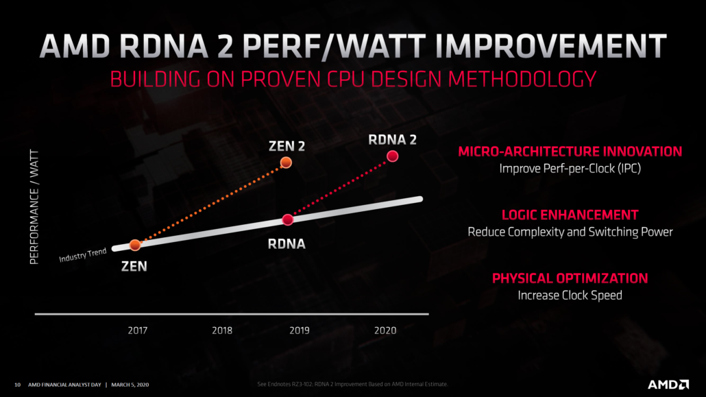 amd radeon roadmap 2020 5 1030x579 AMD ประกาศเปิดตัวการ์ดจอรุ่นถัดไป Radeon RX “Navi 2x” ที่ใช้เทคโนโลยี RDNA2 ประสิทธิภาพแรงขึ้น 50% เทียบวัตต์ต่อวัตต์มาพร้อมฟีเจอร์ Ray Tracing , VRS และอื่นๆอีกมากมาย